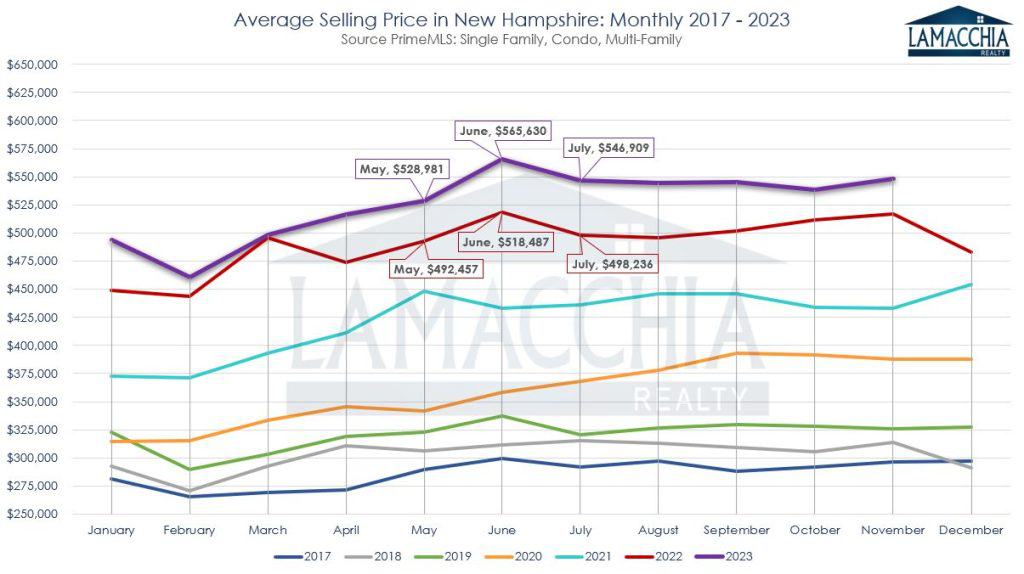 NH Average Sales Price