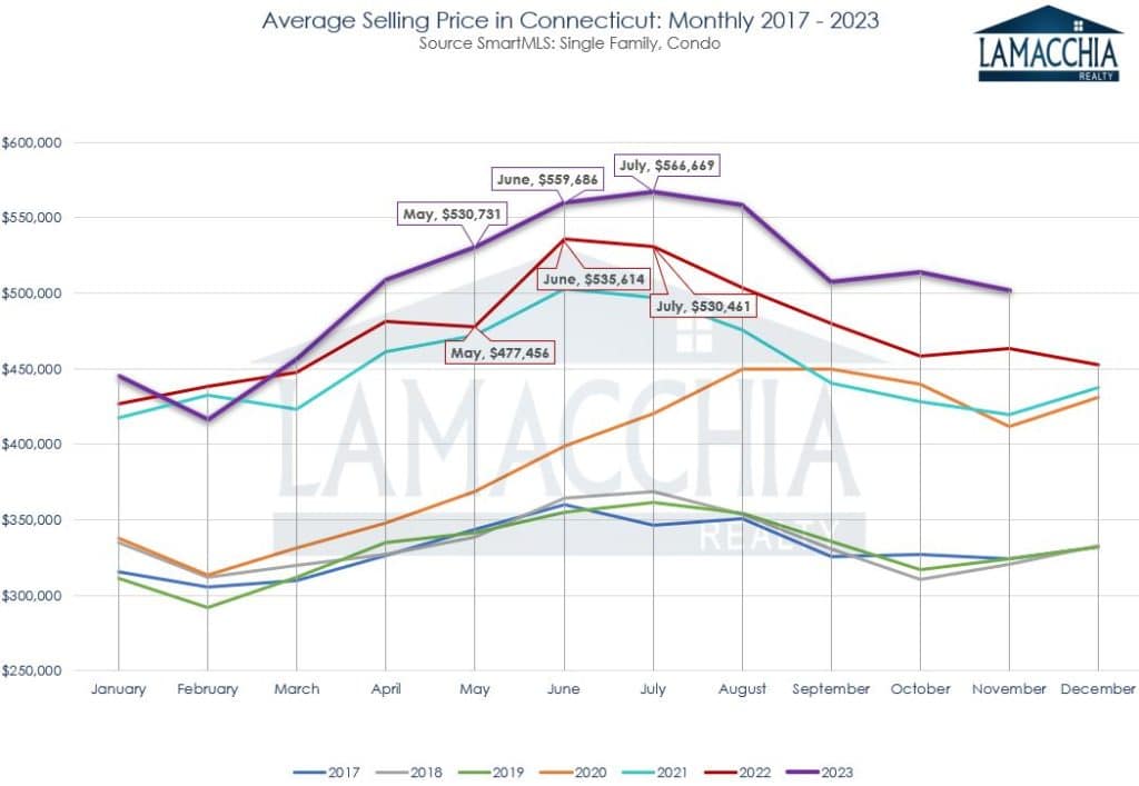 CT Average Sales Price